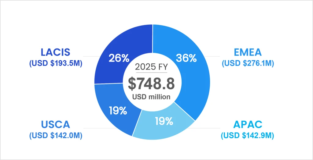 PAX 2025 Annual Results Global Pie Chart, USD